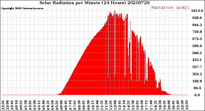Milwaukee Weather Solar Radiation<br>per Minute<br>(24 Hours)