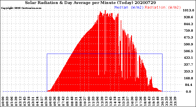 Milwaukee Weather Solar Radiation<br>& Day Average<br>per Minute<br>(Today)