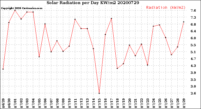 Milwaukee Weather Solar Radiation<br>per Day KW/m2
