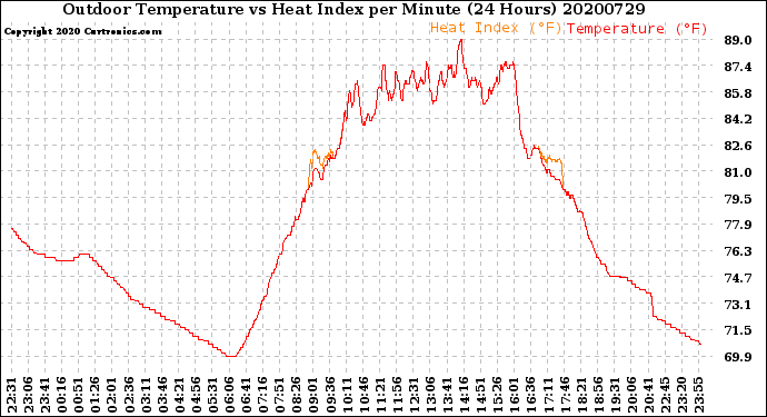 Milwaukee Weather Outdoor Temperature<br>vs Heat Index<br>per Minute<br>(24 Hours)