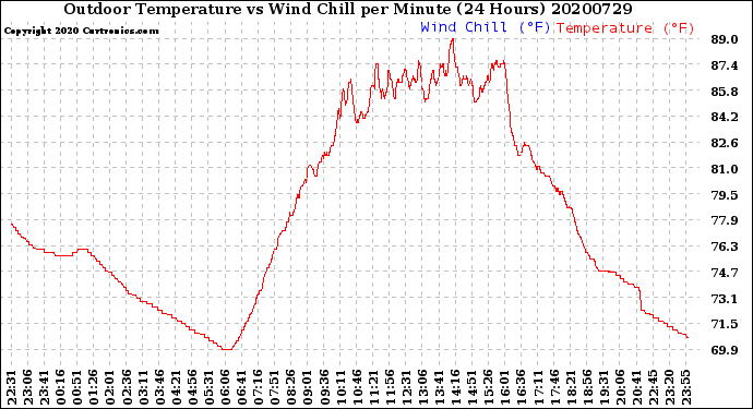 Milwaukee Weather Outdoor Temperature<br>vs Wind Chill<br>per Minute<br>(24 Hours)