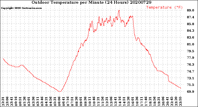 Milwaukee Weather Outdoor Temperature<br>per Minute<br>(24 Hours)