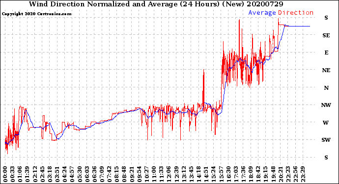 Milwaukee Weather Wind Direction<br>Normalized and Average<br>(24 Hours) (New)