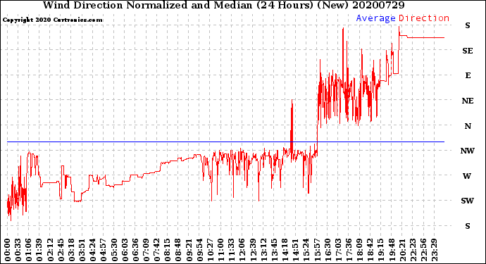 Milwaukee Weather Wind Direction<br>Normalized and Median<br>(24 Hours) (New)