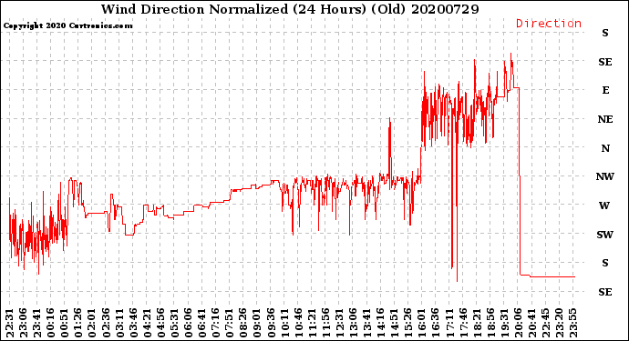 Milwaukee Weather Wind Direction<br>Normalized<br>(24 Hours) (Old)