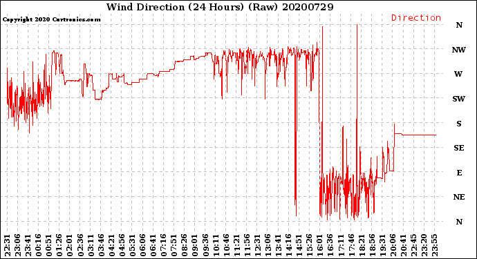 Milwaukee Weather Wind Direction<br>(24 Hours) (Raw)