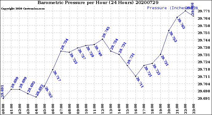 Milwaukee Weather Barometric Pressure<br>per Hour<br>(24 Hours)