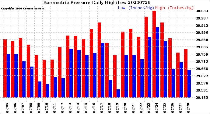 Milwaukee Weather Barometric Pressure<br>Daily High/Low