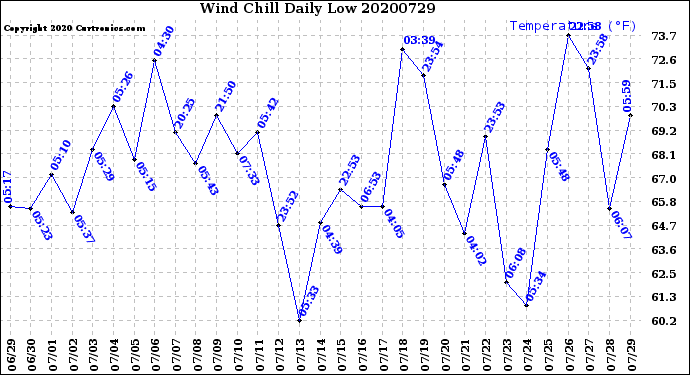 Milwaukee Weather Wind Chill<br>Daily Low