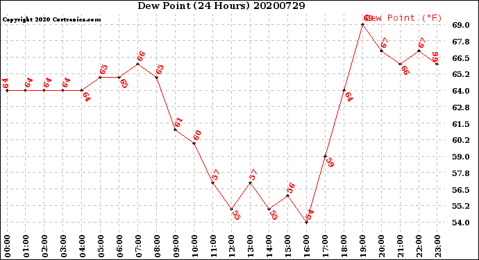 Milwaukee Weather Dew Point<br>(24 Hours)