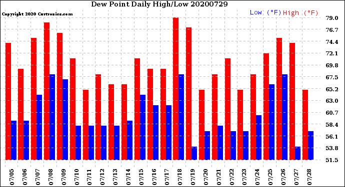 Milwaukee Weather Dew Point<br>Daily High/Low
