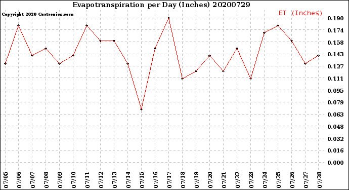 Milwaukee Weather Evapotranspiration<br>per Day (Inches)