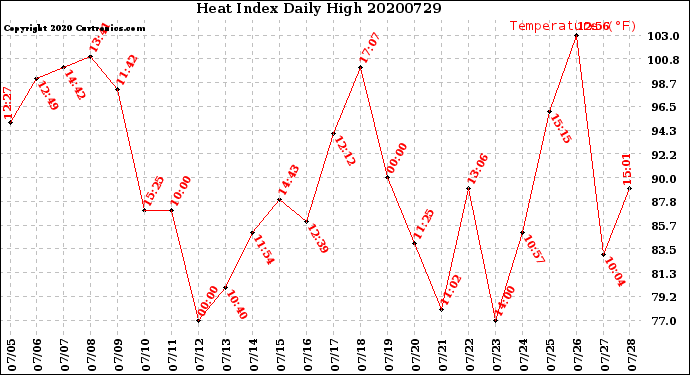 Milwaukee Weather Heat Index<br>Daily High