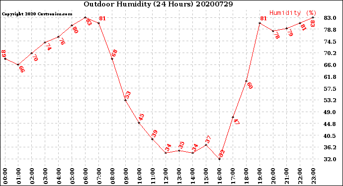 Milwaukee Weather Outdoor Humidity<br>(24 Hours)