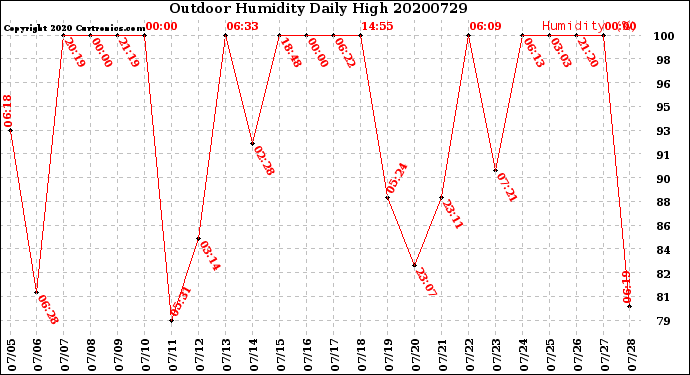 Milwaukee Weather Outdoor Humidity<br>Daily High