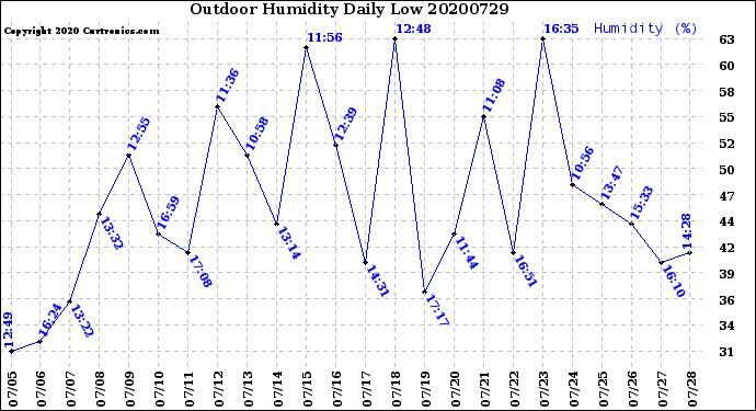 Milwaukee Weather Outdoor Humidity<br>Daily Low