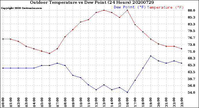 Milwaukee Weather Outdoor Temperature<br>vs Dew Point<br>(24 Hours)