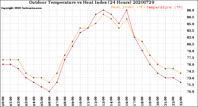 Milwaukee Weather Outdoor Temperature<br>vs Heat Index<br>(24 Hours)