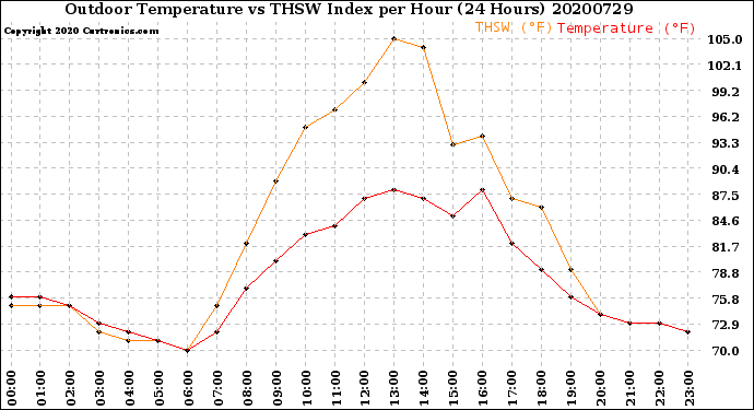 Milwaukee Weather Outdoor Temperature<br>vs THSW Index<br>per Hour<br>(24 Hours)