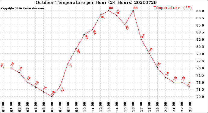 Milwaukee Weather Outdoor Temperature<br>per Hour<br>(24 Hours)