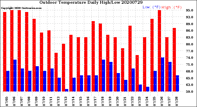 Milwaukee Weather Outdoor Temperature<br>Daily High/Low