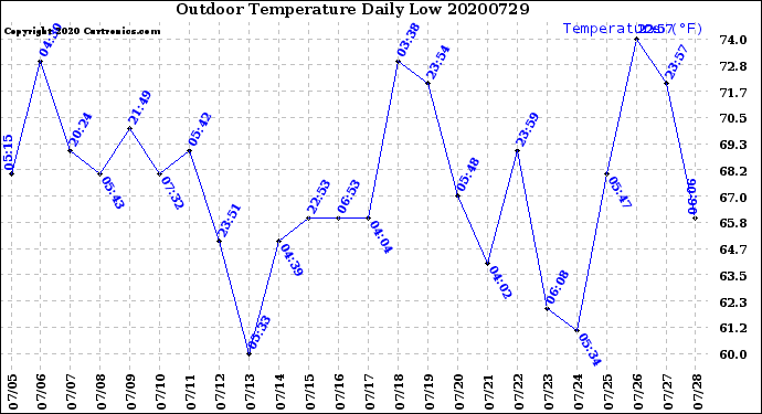 Milwaukee Weather Outdoor Temperature<br>Daily Low