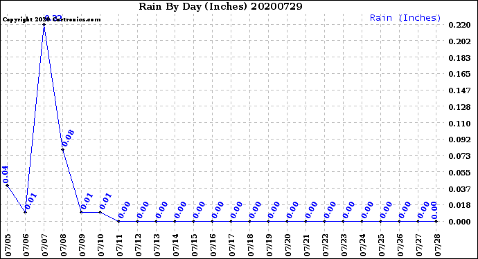 Milwaukee Weather Rain<br>By Day<br>(Inches)