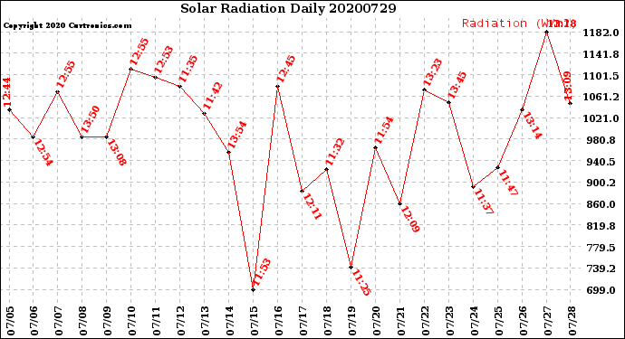 Milwaukee Weather Solar Radiation<br>Daily