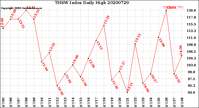 Milwaukee Weather THSW Index<br>Daily High