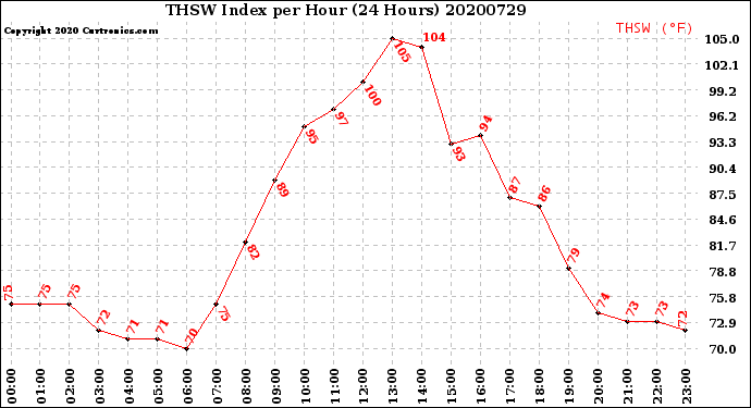 Milwaukee Weather THSW Index<br>per Hour<br>(24 Hours)