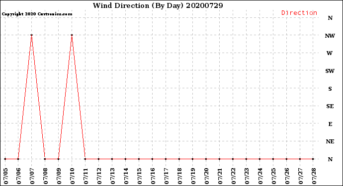 Milwaukee Weather Wind Direction<br>(By Day)