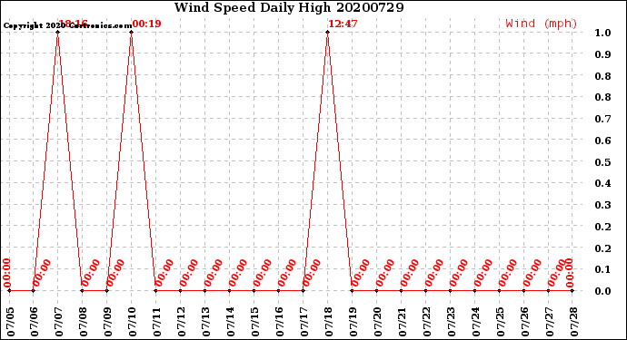 Milwaukee Weather Wind Speed<br>Daily High