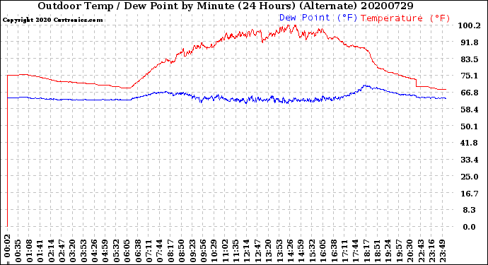 Milwaukee Weather Outdoor Temp / Dew Point<br>by Minute<br>(24 Hours) (Alternate)