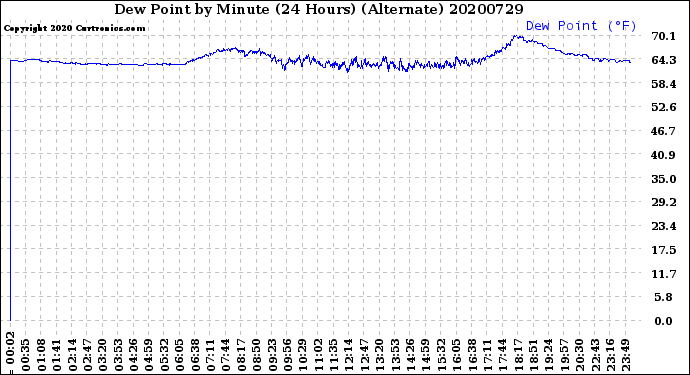 Milwaukee Weather Dew Point<br>by Minute<br>(24 Hours) (Alternate)