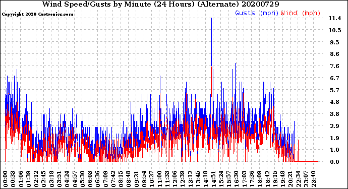 Milwaukee Weather Wind Speed/Gusts<br>by Minute<br>(24 Hours) (Alternate)