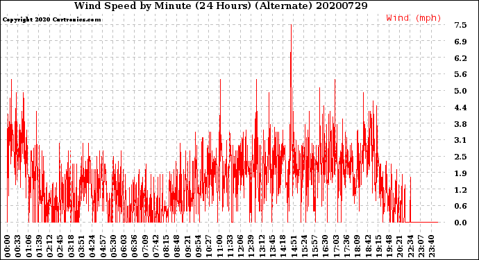 Milwaukee Weather Wind Speed<br>by Minute<br>(24 Hours) (Alternate)