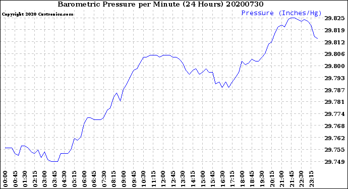 Milwaukee Weather Barometric Pressure<br>per Minute<br>(24 Hours)