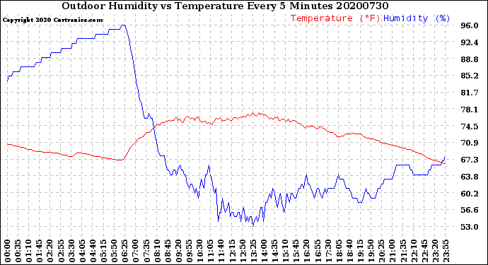 Milwaukee Weather Outdoor Humidity<br>vs Temperature<br>Every 5 Minutes