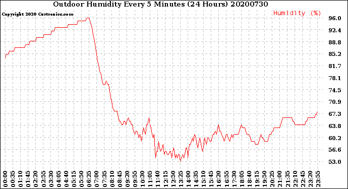Milwaukee Weather Outdoor Humidity<br>Every 5 Minutes<br>(24 Hours)