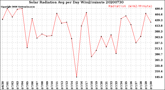 Milwaukee Weather Solar Radiation<br>Avg per Day W/m2/minute