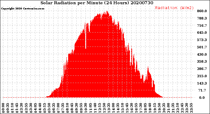 Milwaukee Weather Solar Radiation<br>per Minute<br>(24 Hours)