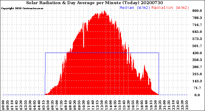 Milwaukee Weather Solar Radiation<br>& Day Average<br>per Minute<br>(Today)
