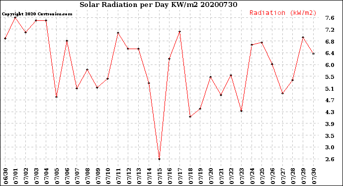 Milwaukee Weather Solar Radiation<br>per Day KW/m2