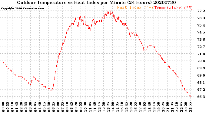 Milwaukee Weather Outdoor Temperature<br>vs Heat Index<br>per Minute<br>(24 Hours)