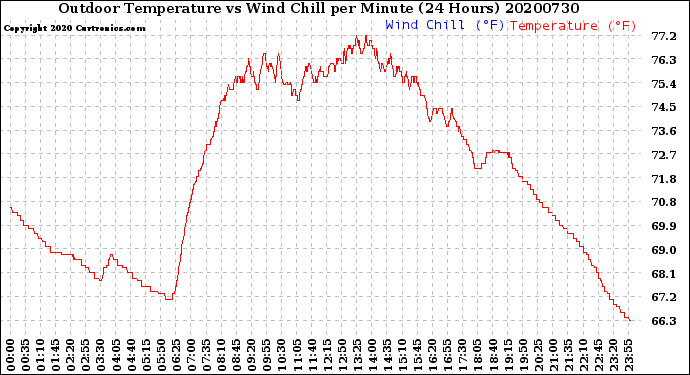 Milwaukee Weather Outdoor Temperature<br>vs Wind Chill<br>per Minute<br>(24 Hours)