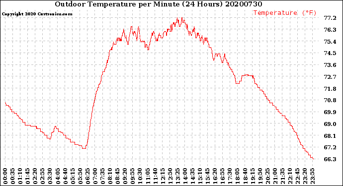Milwaukee Weather Outdoor Temperature<br>per Minute<br>(24 Hours)