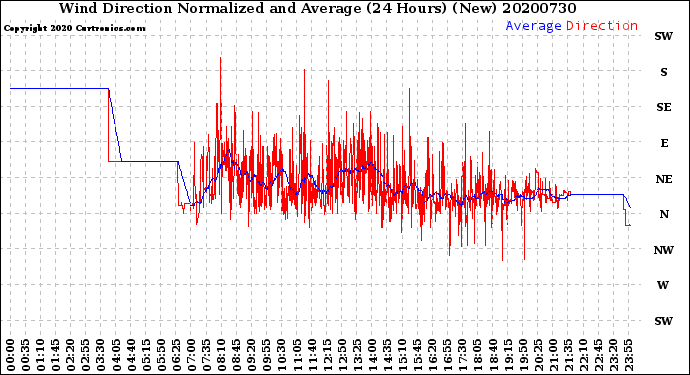 Milwaukee Weather Wind Direction<br>Normalized and Average<br>(24 Hours) (New)
