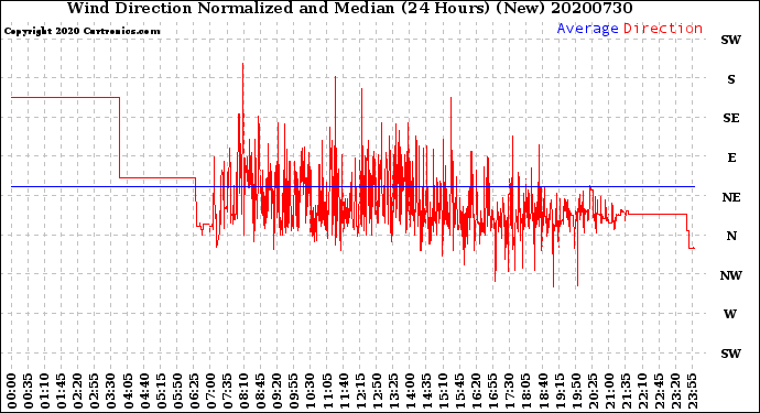 Milwaukee Weather Wind Direction<br>Normalized and Median<br>(24 Hours) (New)