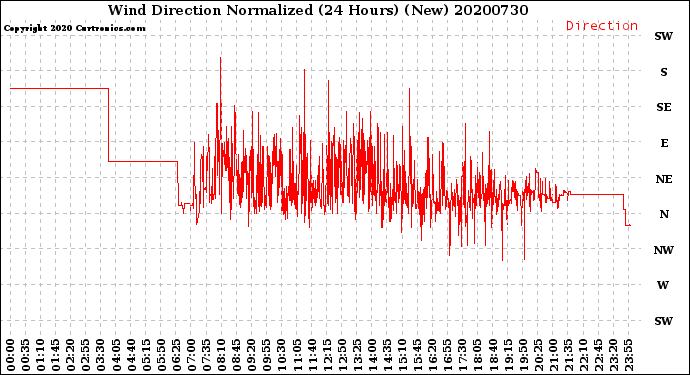 Milwaukee Weather Wind Direction<br>Normalized<br>(24 Hours) (New)
