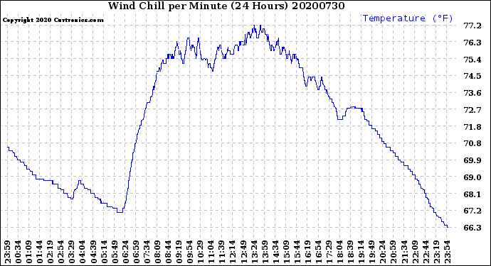 Milwaukee Weather Wind Chill<br>per Minute<br>(24 Hours)